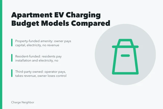 Comparison of four apartment EV charging budget models and risk allocation. Apartment EV charging budgets: choices compared