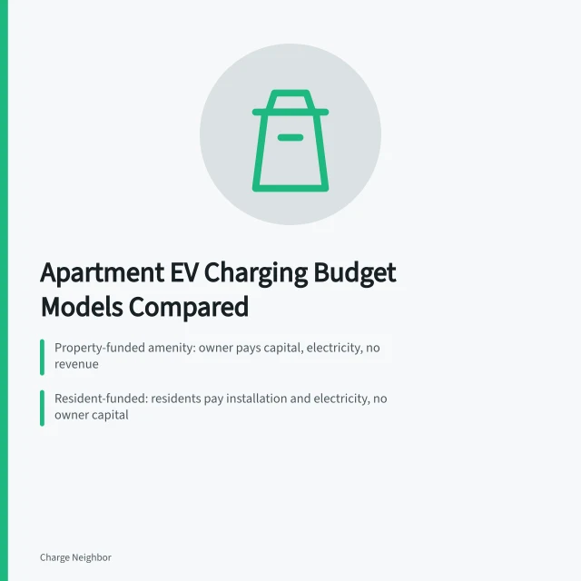 Comparison of four apartment EV charging budget models and risk allocation. Apartment EV charging budgets: choices compared