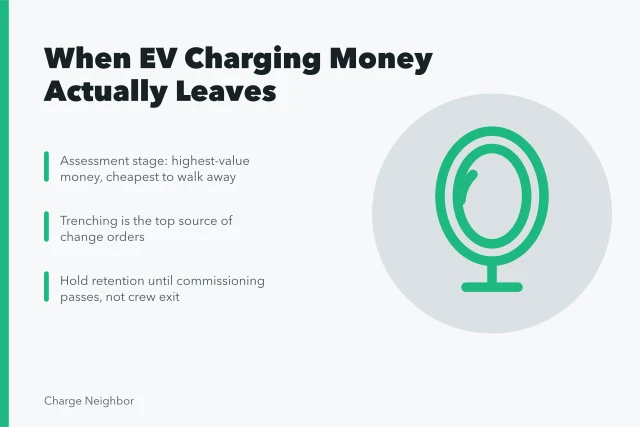 Card on EV charging budget cash timeline and late cost changes. 6 details of apartment EV charging budgets people miss