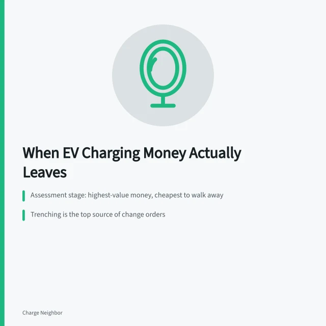 Card on EV charging budget cash timeline and late cost changes. 6 details of apartment EV charging budgets people miss