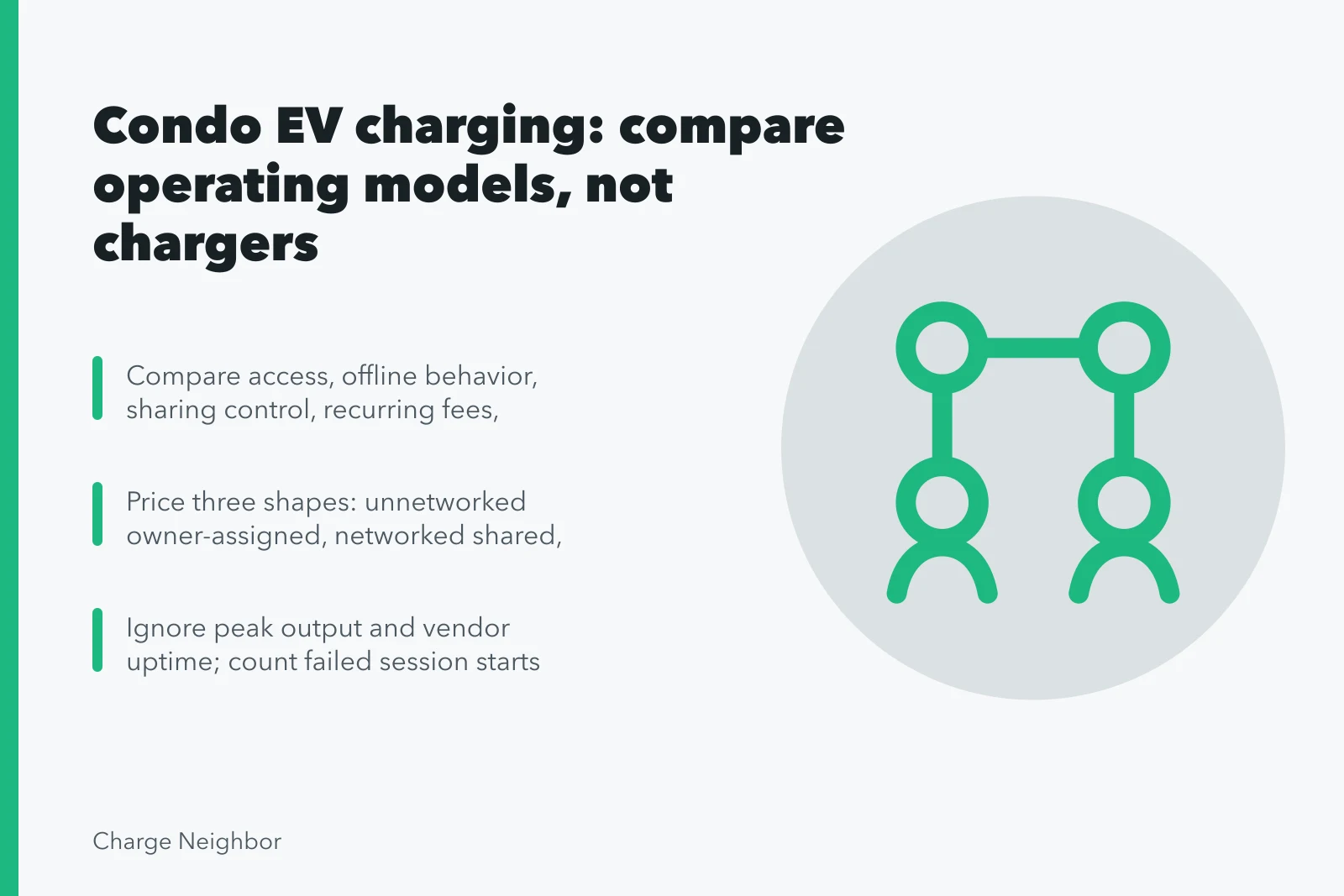 Card comparing condo EV charging operating models, access, fees, and portability. Condo EV charging products worth comparing in 2027