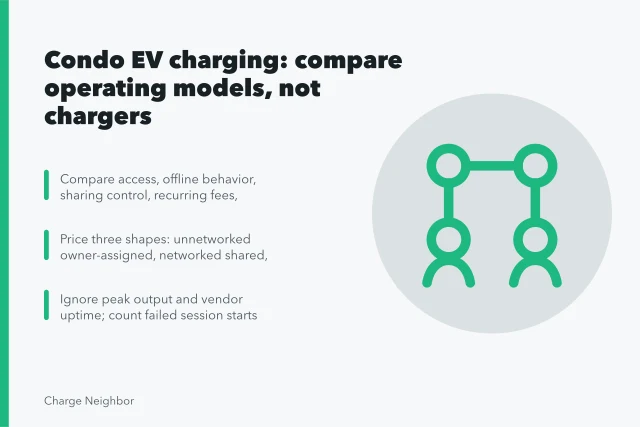 Card comparing condo EV charging operating models, access, fees, and portability. Condo EV charging products worth comparing in 2027