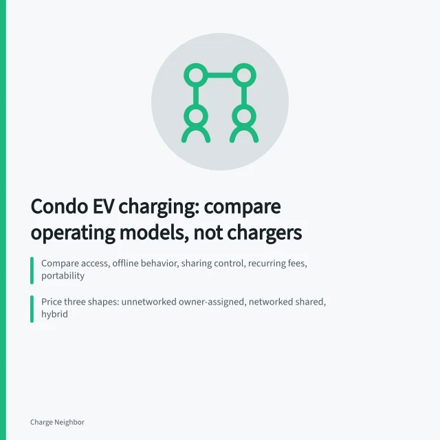 Card comparing condo EV charging operating models, access, fees, and portability. Condo EV charging products worth comparing in 2027