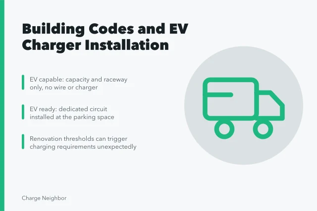 Card explaining EV capable, EV ready and EV installed building code terms. How building rules can affect EV charger installation