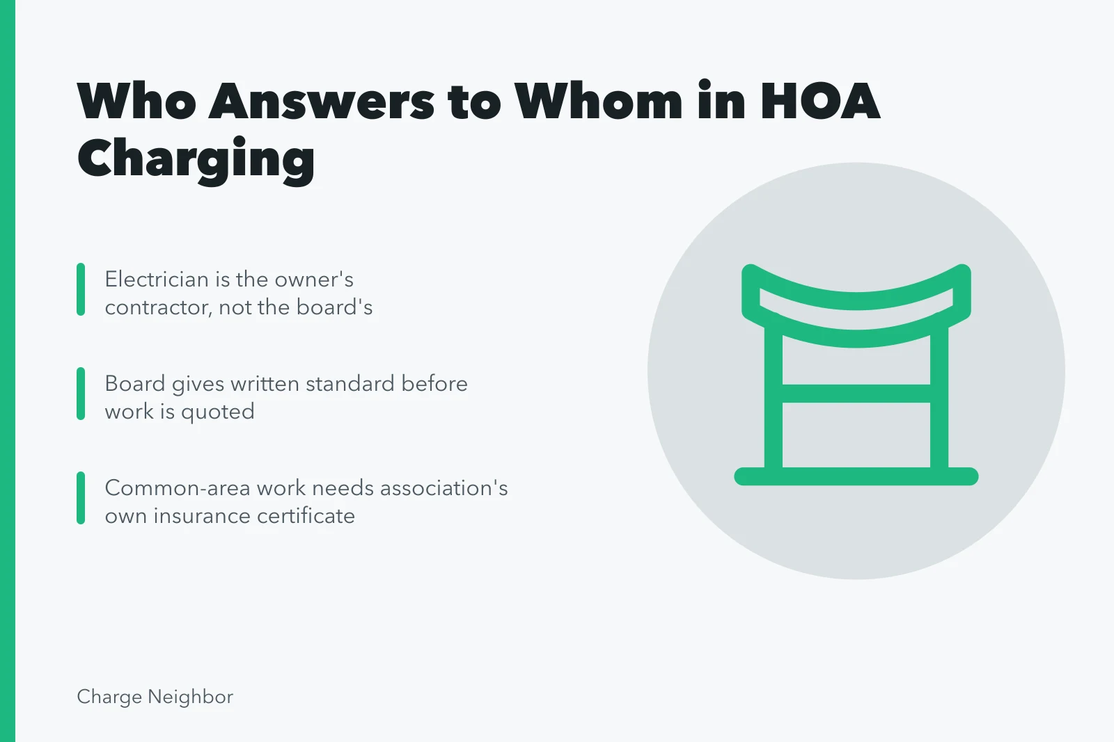 Card explaining HOA charging installer roles, standards, and insurance requirements. How local installers work with HOA charging solutions