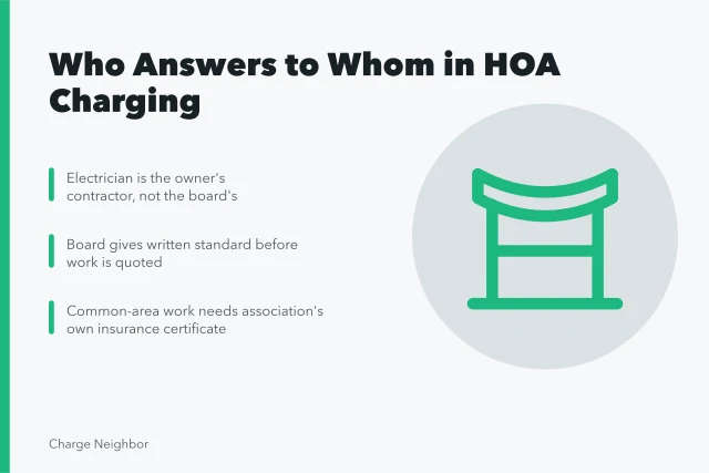 Card explaining HOA charging installer roles, standards, and insurance requirements. How local installers work with HOA charging solutions