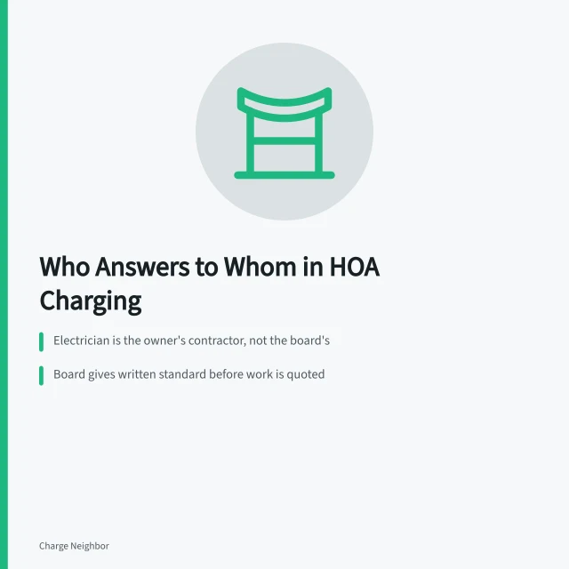 Card explaining HOA charging installer roles, standards, and insurance requirements. How local installers work with HOA charging solutions