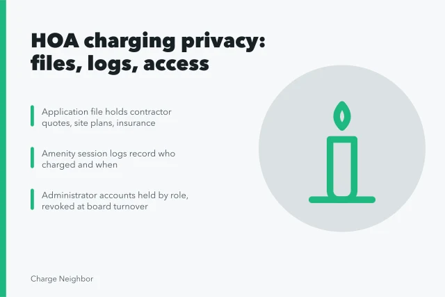 Card on HOA electric vehicle charging privacy, files, session logs, access. Where privacy concerns appear with HOA charging solutions