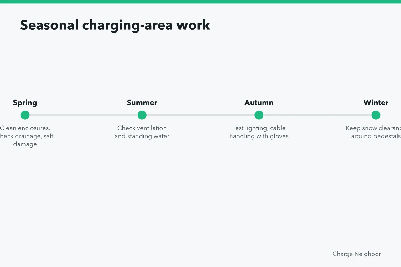 Seasonal timeline of spring, summer, autumn and winter charger tasks (A practical maintenance plan for condo EV charging)