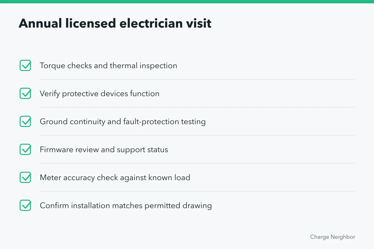 Checklist of six annual electrician inspection items for EV charging (A practical maintenance plan for condo EV charging)