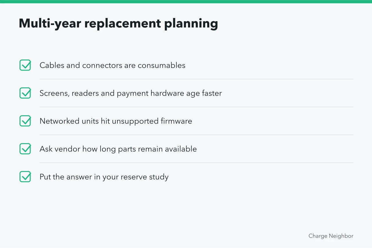 Checklist of multi-year EV charging replacement items to budget (A practical maintenance plan for condo EV charging)