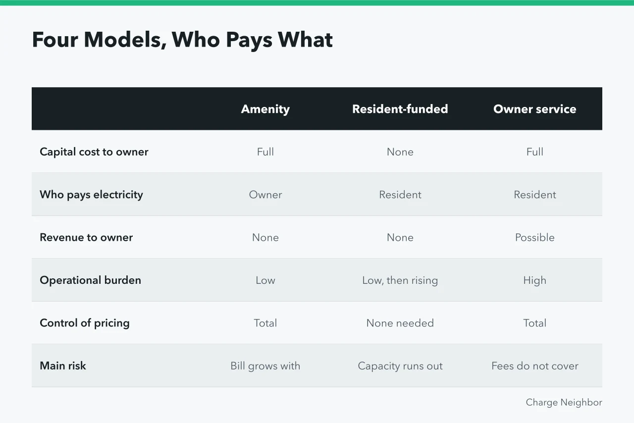 Comparison table of four apartment EV charging budget models and who pays (Apartment EV charging budgets: choices compared)