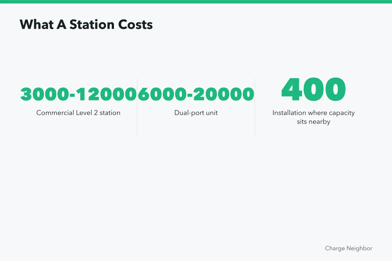 Cost figures for commercial Level 2 and dual-port EV charging stations (Apartment EV charging budgets: choices compared)