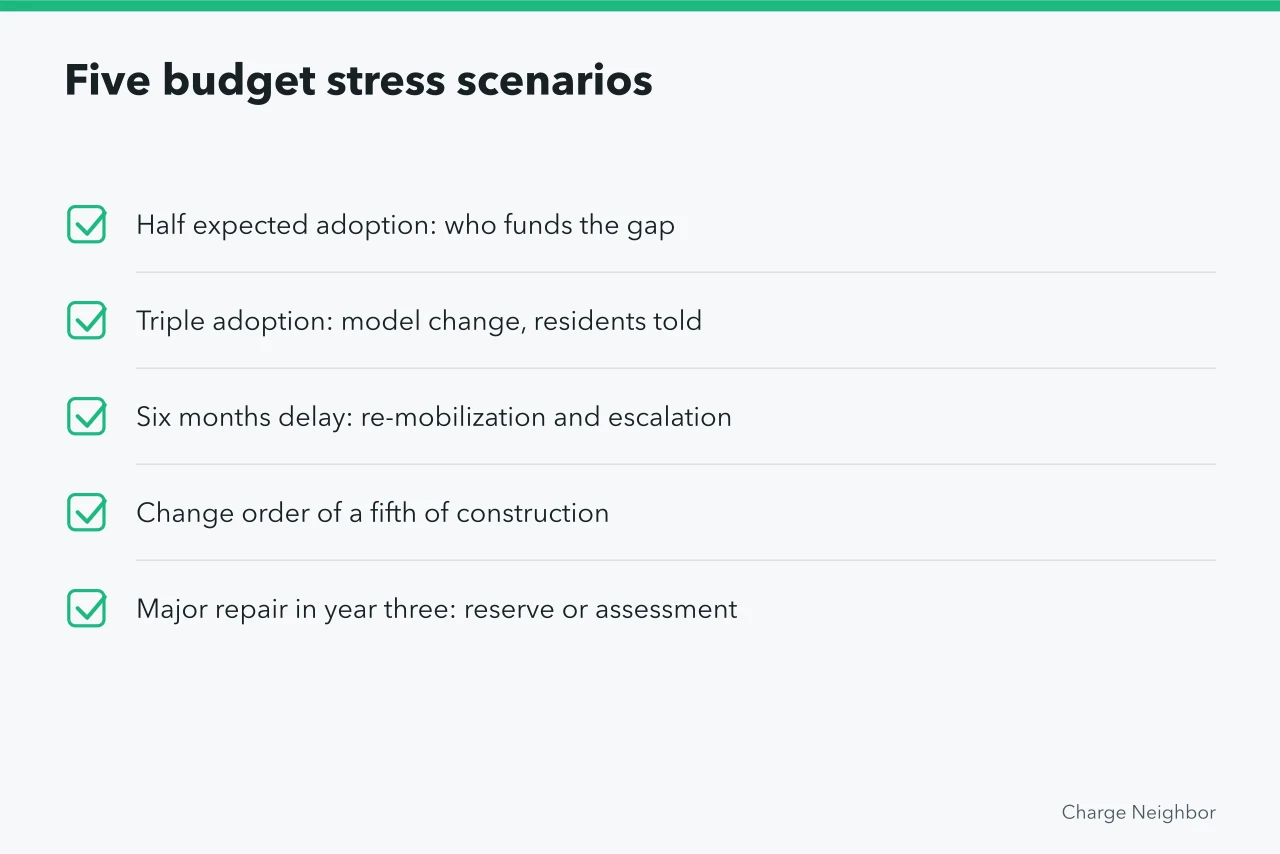 Checklist of five EV charging budget stress scenarios (Apartment EV charging budgets: how to test)