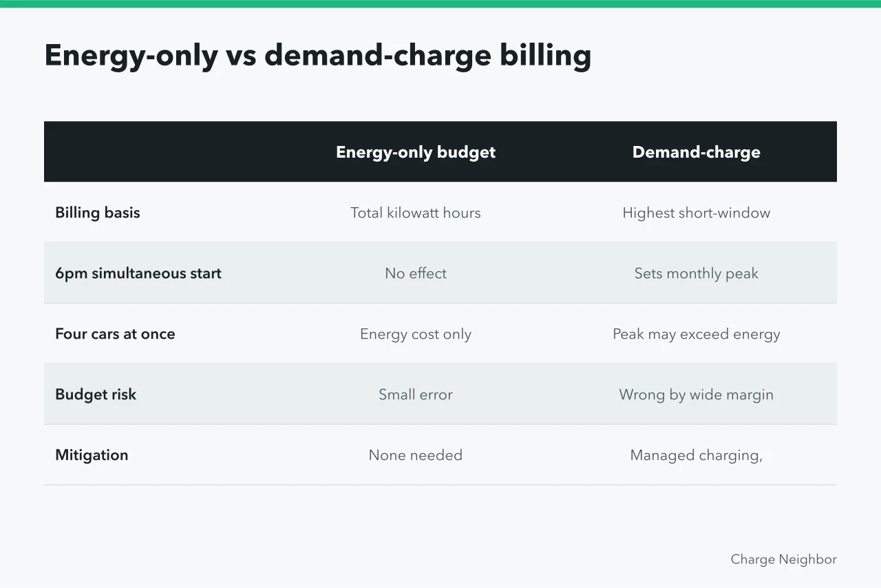 Comparison of energy-only and demand-charge electricity billing (Apartment EV charging budgets: how to test)