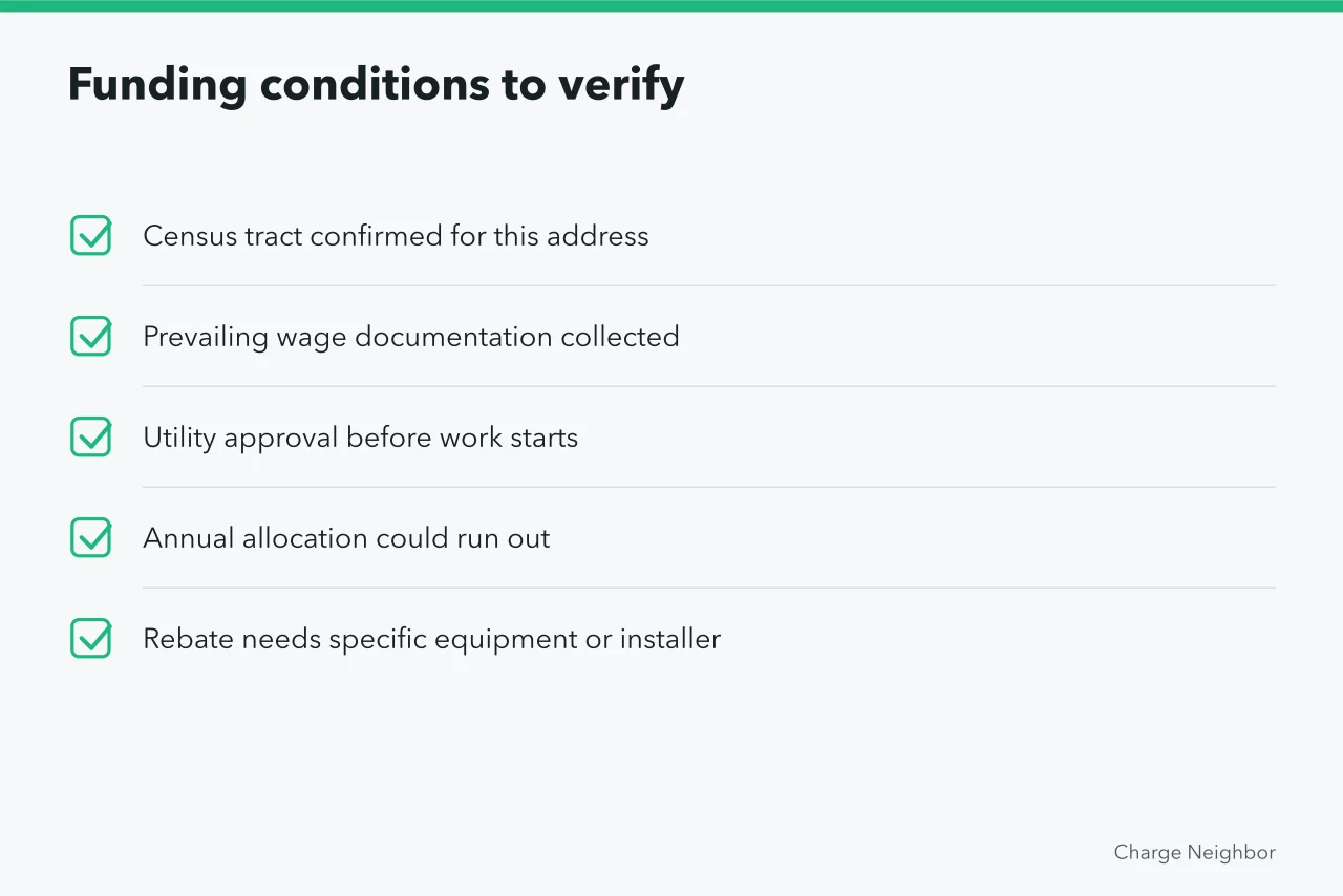 Checklist of funding conditions that can void a budget line (Apartment EV charging budgets: how to test)
