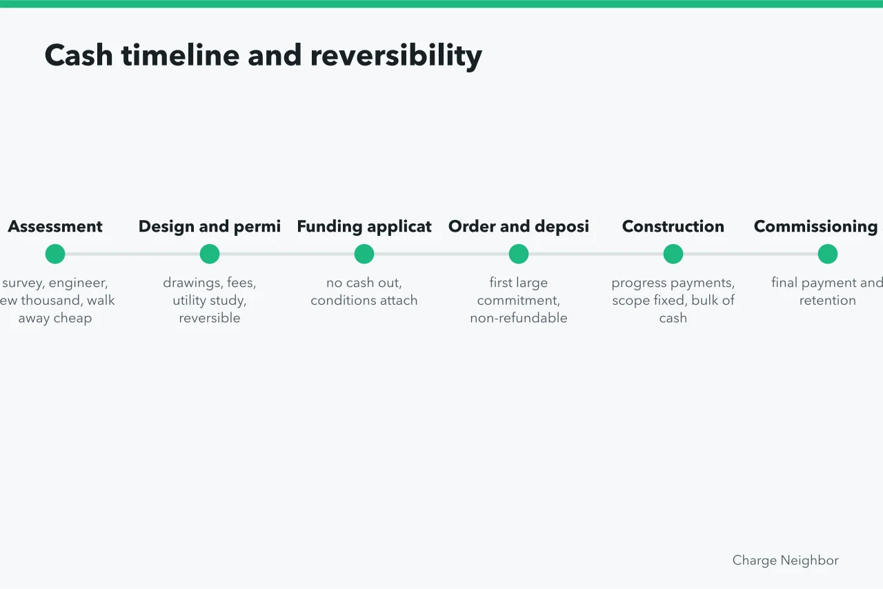 Timeline of six stages from assessment to closeout with cash and reversibility notes (6 details of apartment EV charging budgets people miss)