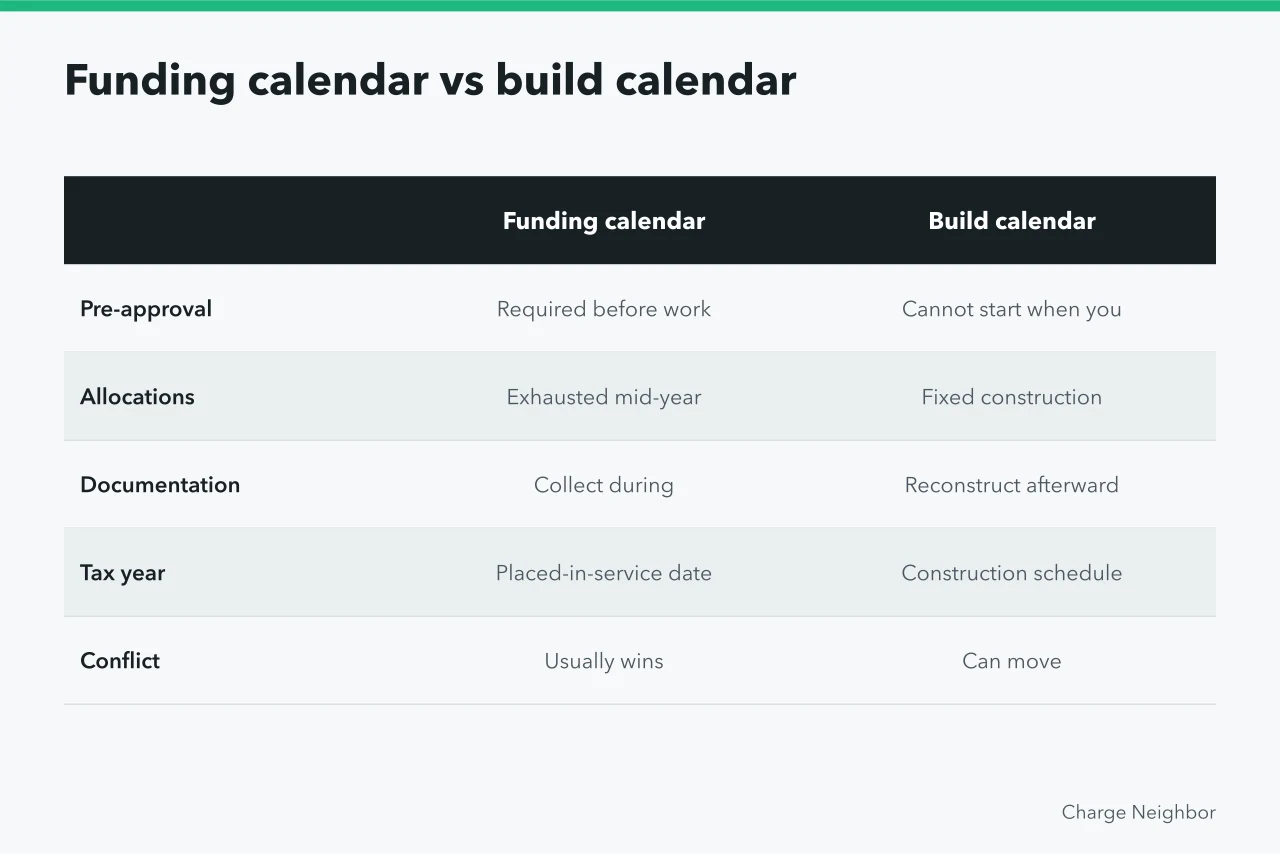 Comparison table of funding calendar and build calendar constraints (6 details of apartment EV charging budgets people miss)