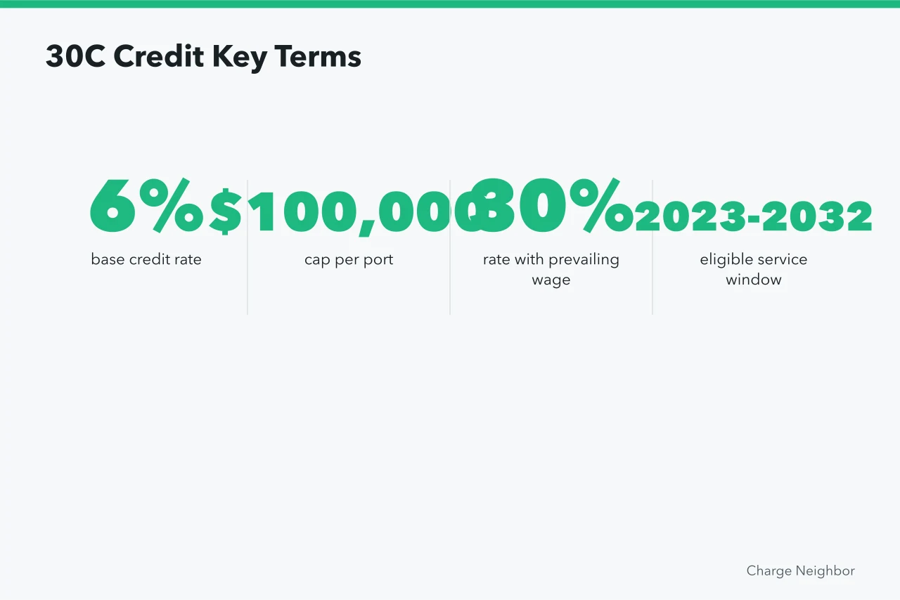 Key 30C credit figures: 6%, $100,000 cap, 30%, 2023-2032 (Apartment EV charging: cost guide for 2027)