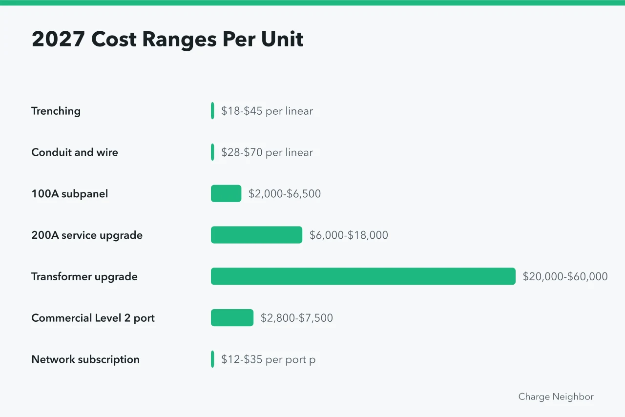 Bar chart of 2027 apartment EV charging cost ranges by line item (Apartment EV charging: cost guide for 2027)