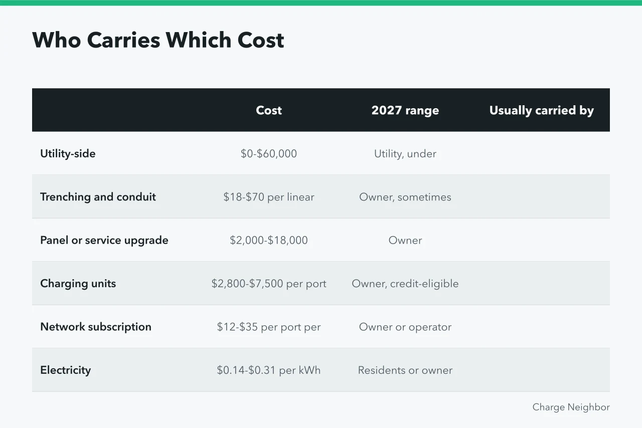 Table of apartment EV charging costs and who usually pays each (Apartment EV charging: cost guide for 2027)