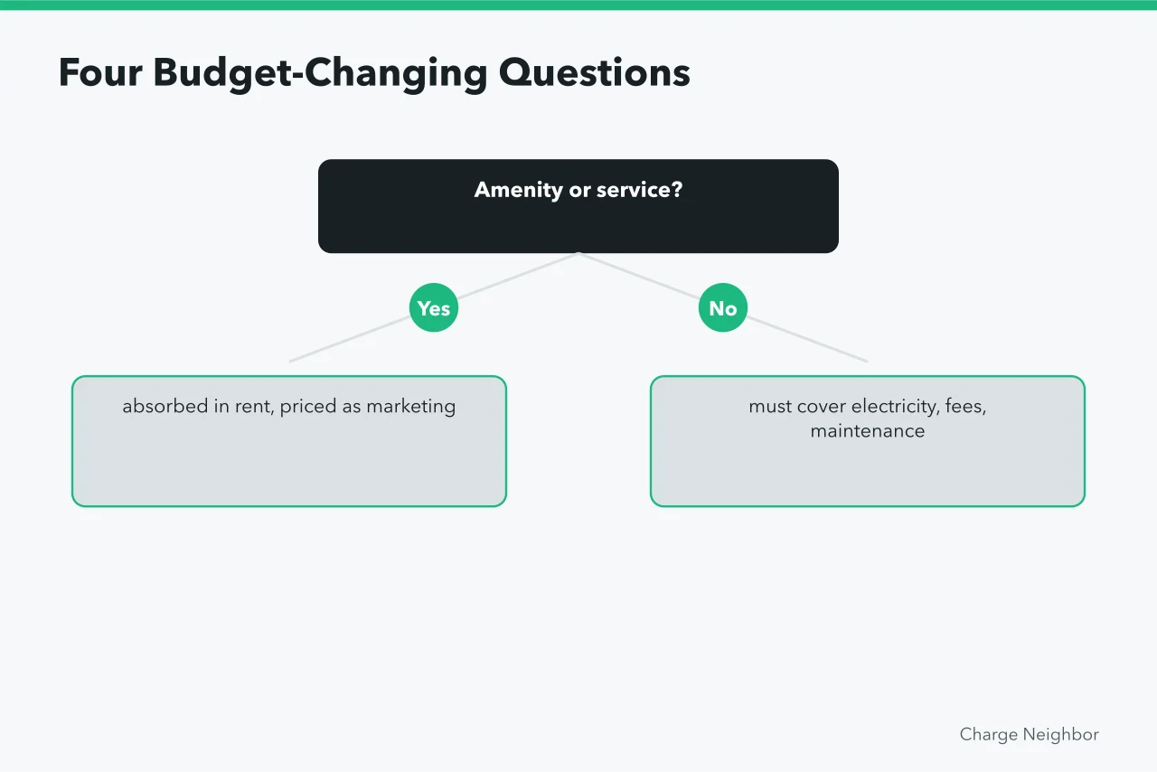 Decision tree of four questions that change apartment EV charging budgets (Apartment EV charging: cost guide for 2027)