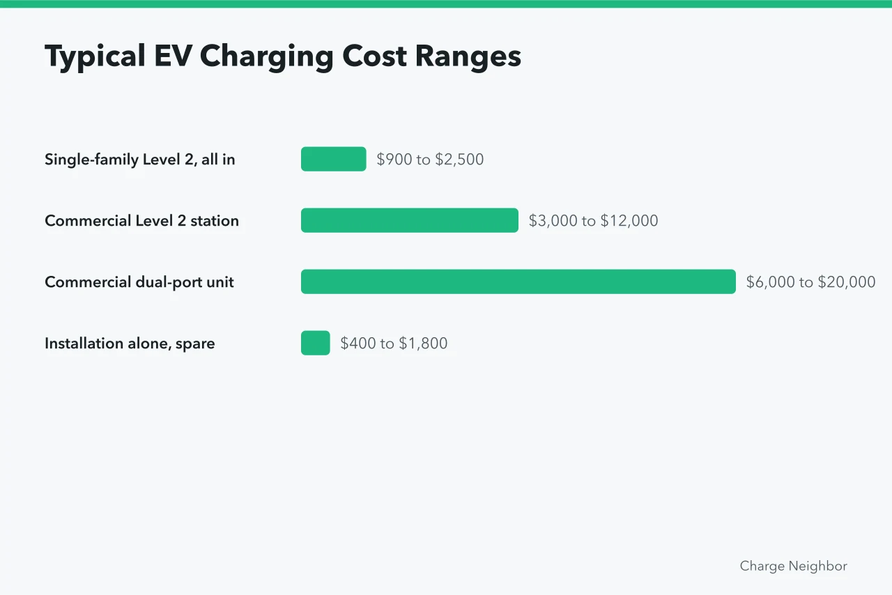 Bar chart comparing typical EV charging cost ranges (Apartment EV charging costs for homes and shared buildings)