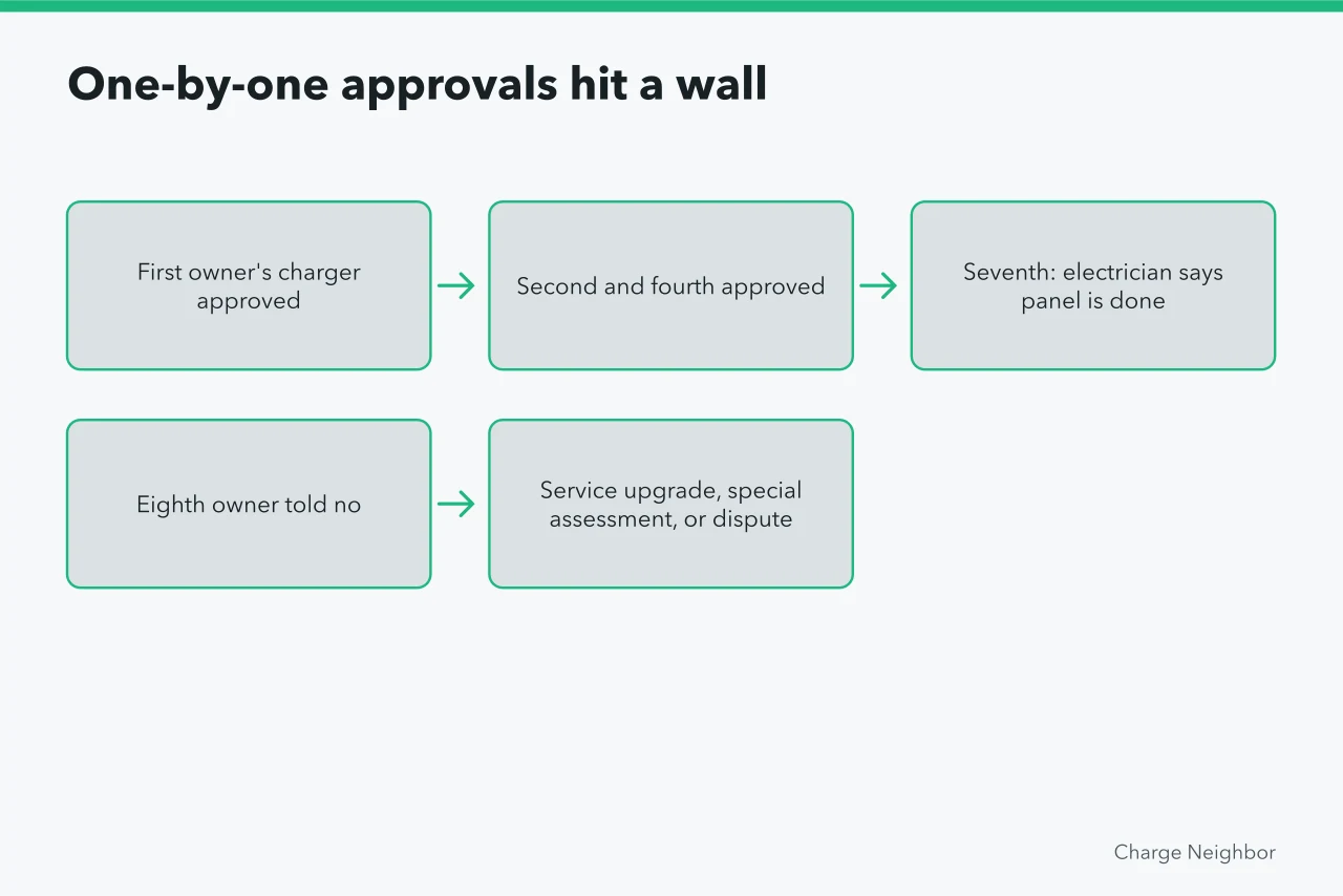 Flow of one-by-one charger approvals ending in a full electrical panel (Condo EV charging mistakes that lead to extra costs)