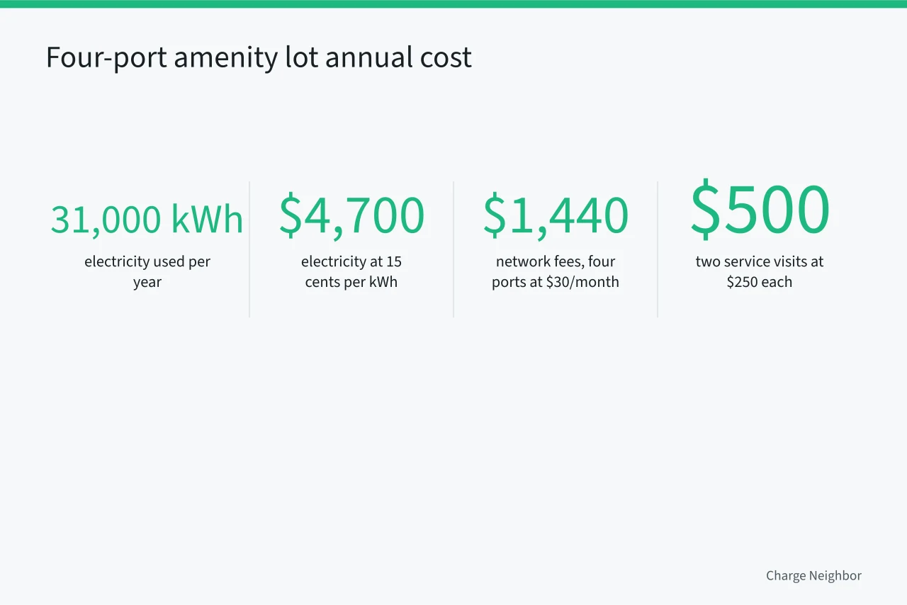 Annual cost breakdown for a four-port amenity charging lot (HOA charging solutions compared for value, upkeep and fit)