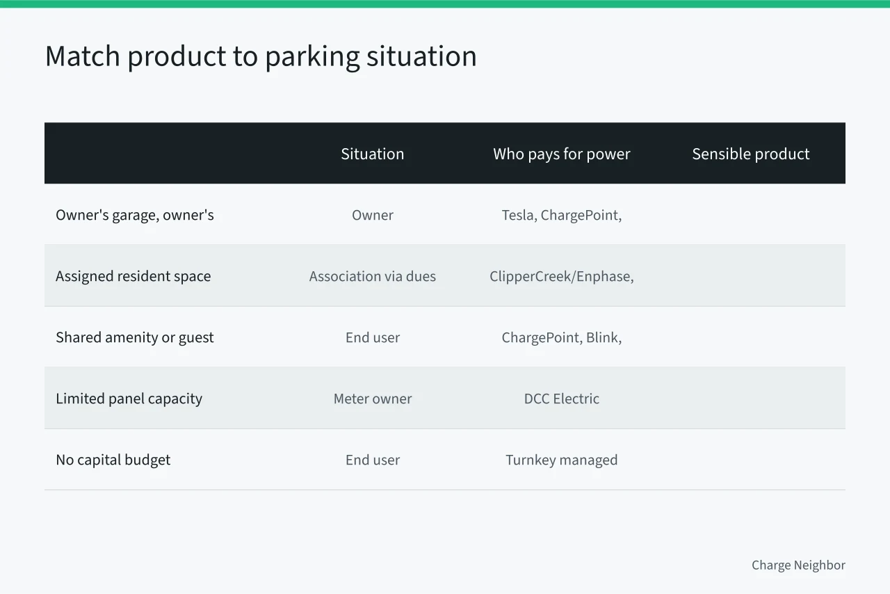 Table matching charging products to parking ownership situations (HOA charging solutions compared for value, upkeep and fit)