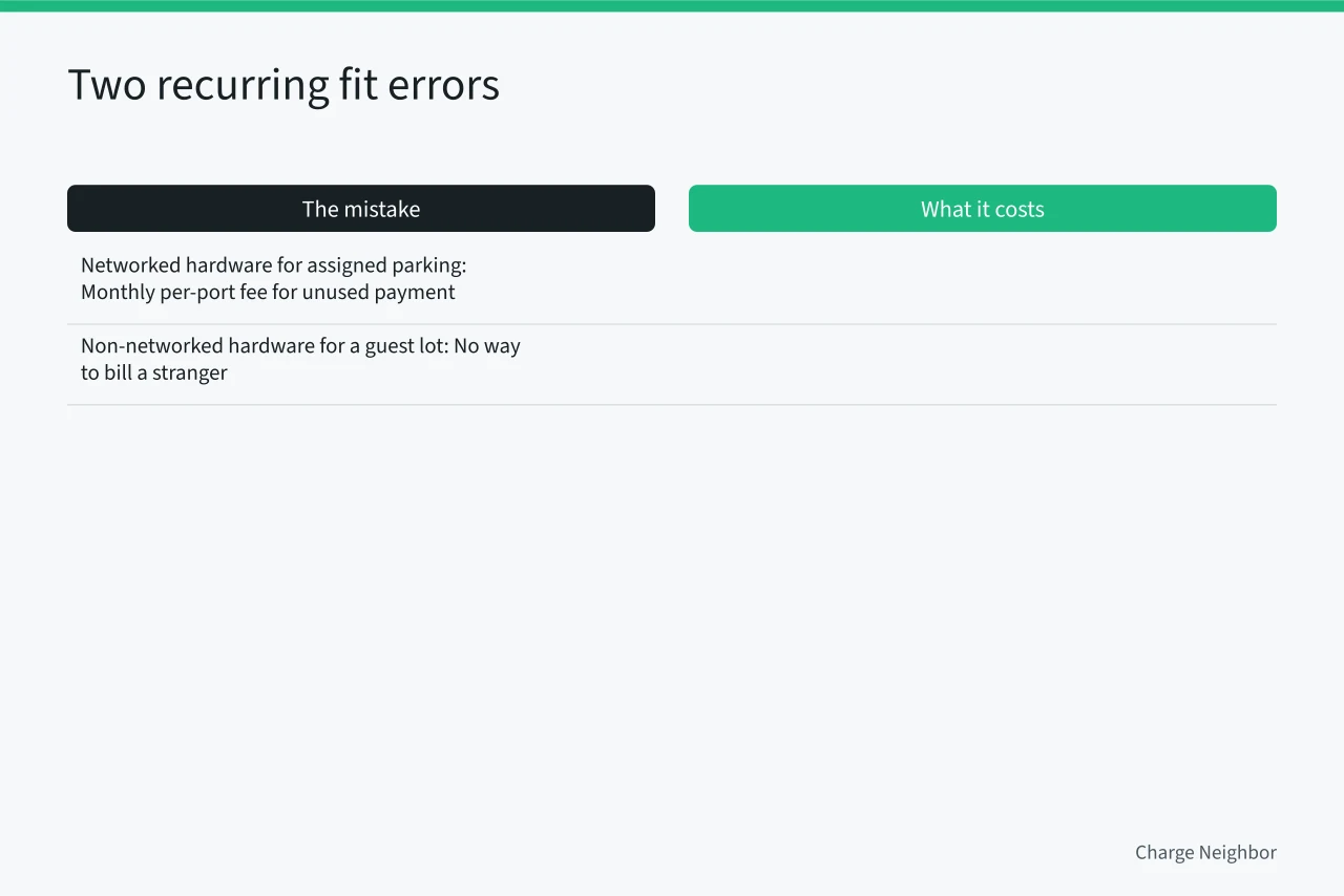 Two common HOA charging fit errors and their costs (HOA charging solutions compared for value, upkeep and fit)