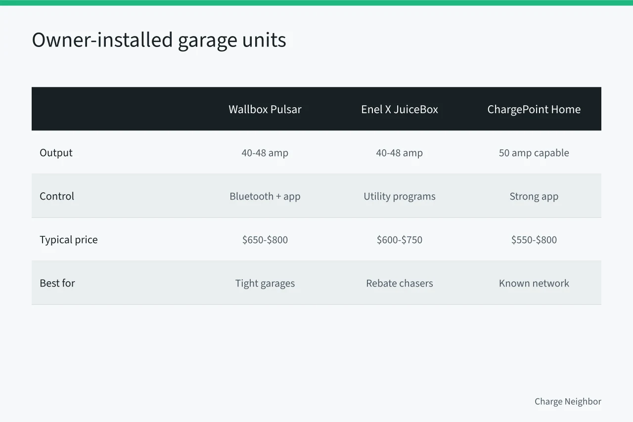 Comparison table of four owner-installed garage EV chargers and their prices (HOA charging solutions products worth comparing in 2027)