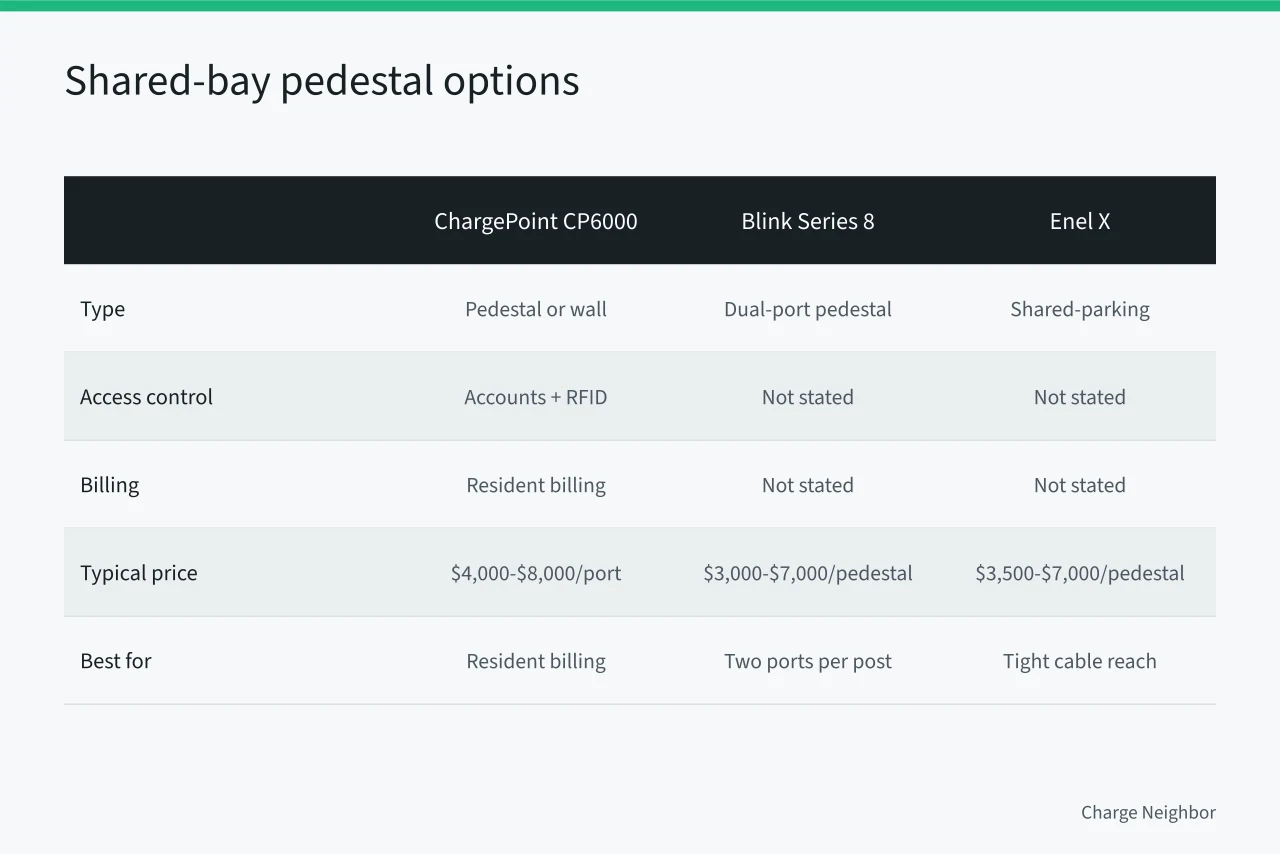 Comparison table of four commercial EV charging pedestals for shared HOA bays (HOA charging solutions products worth comparing in 2027)