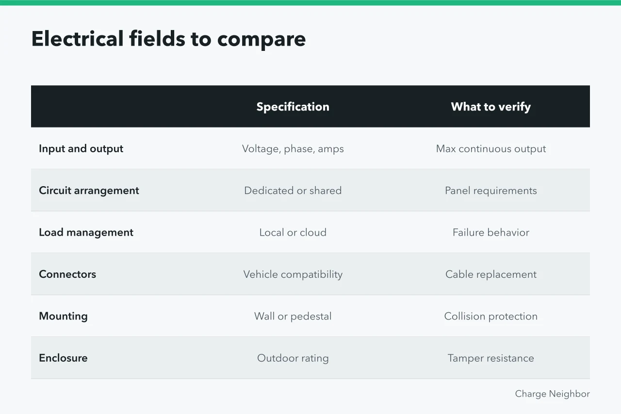 Table of six electrical specifications and what to verify for each (How to compare specs for multifamily EV charging in 2027)
