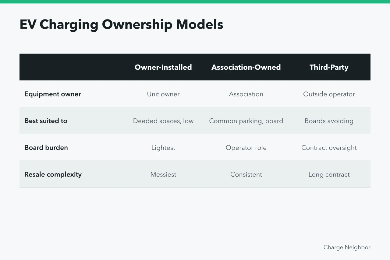 Table comparing three condo EV charging ownership models across four criteria (How to plan condo EV charging from start to finish)