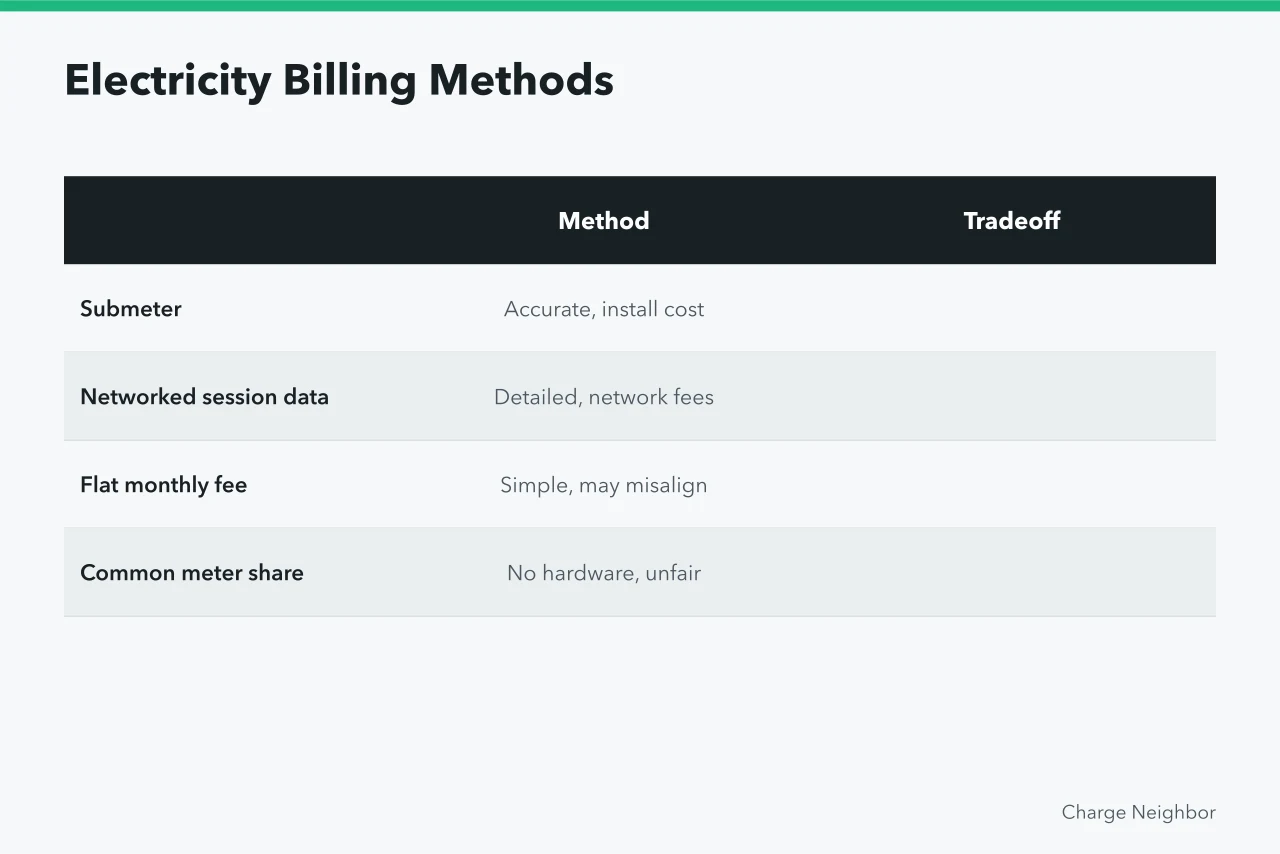 Table comparing four electricity billing methods for condo EV charging (How to plan condo EV charging from start to finish)