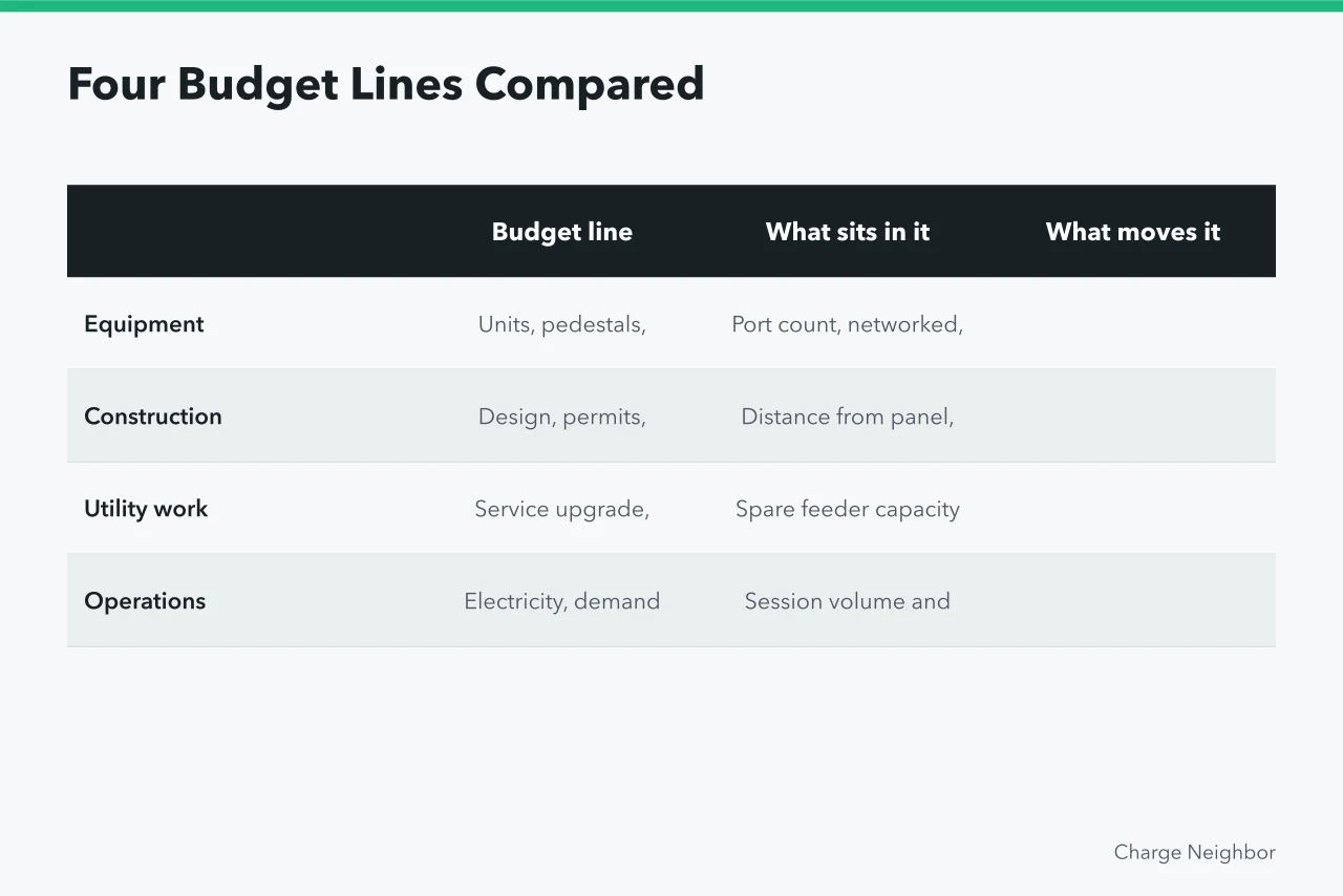 Table comparing equipment, construction, utility work, and operations budget lines (Multifamily EV charging costs for homes and shared buildings)
