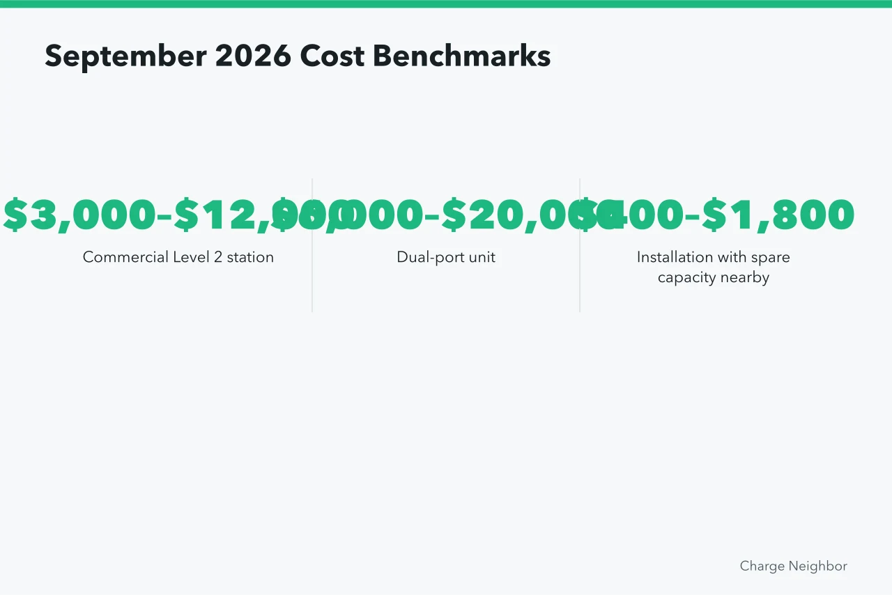Three cost ranges for commercial Level 2 charging equipment and installation (Multifamily EV charging costs for homes and shared buildings)