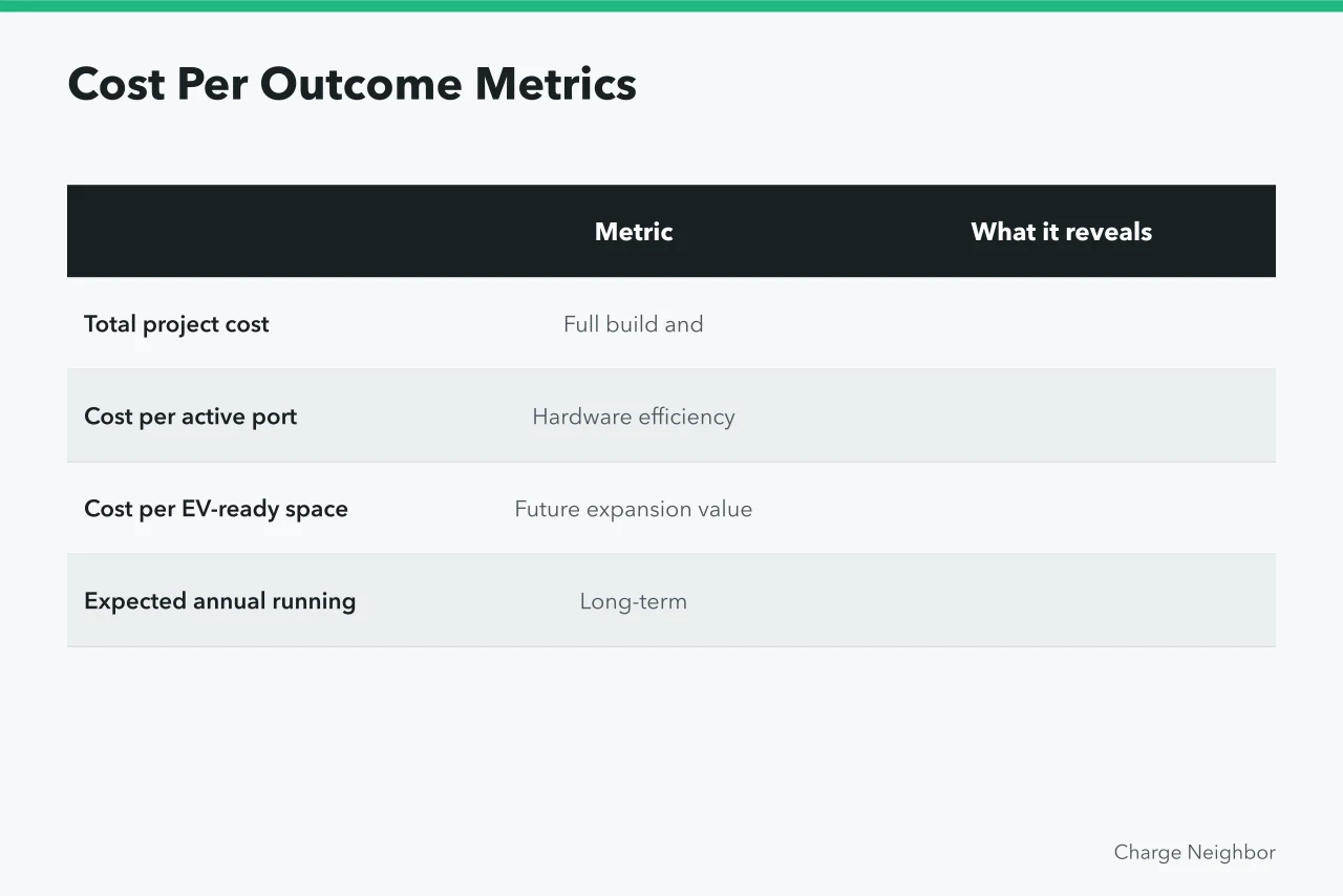 Table of four cost-per-outcome metrics for comparing EV charging quotes (Multifamily EV charging costs for homes and shared buildings)