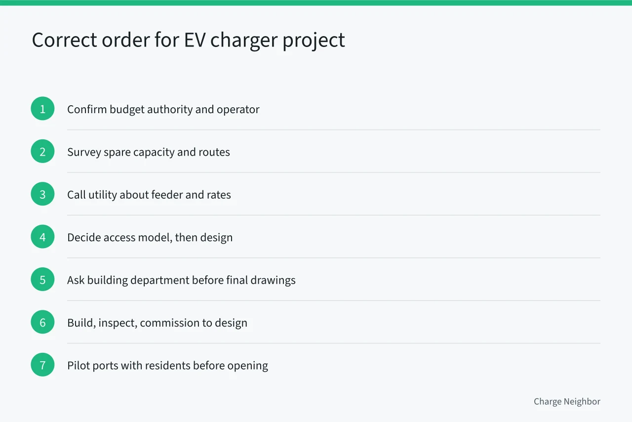 Seven-step sequence for multifamily EV charger installation (Multifamily EV charging: installation steps)