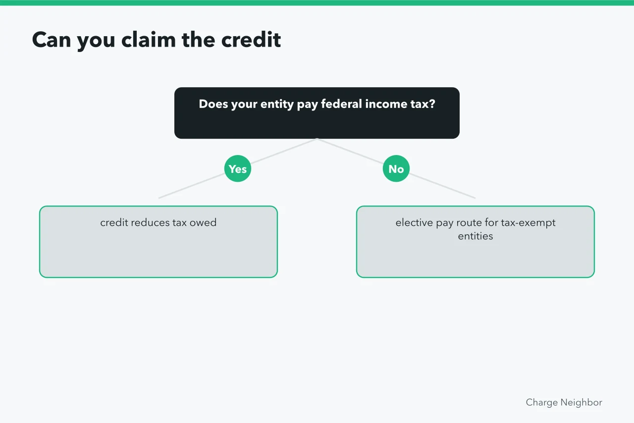 Decision flow for claiming the 30C refueling property credit (Questions to ask before buying apartment EV charging budgets)