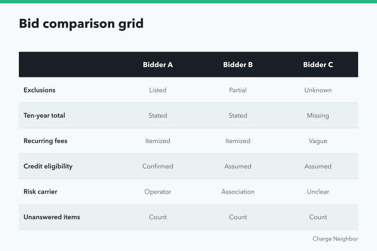 Comparison table of EV charging bids by question (Questions to ask before buying apartment EV charging budgets)