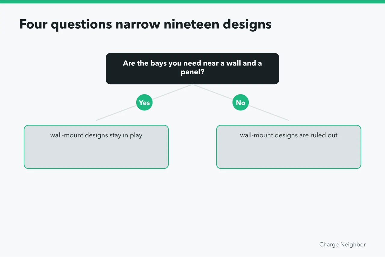 Decision chart of four questions ruling out charging layouts (Shared charging station designs in 2027: 19 to consider)
