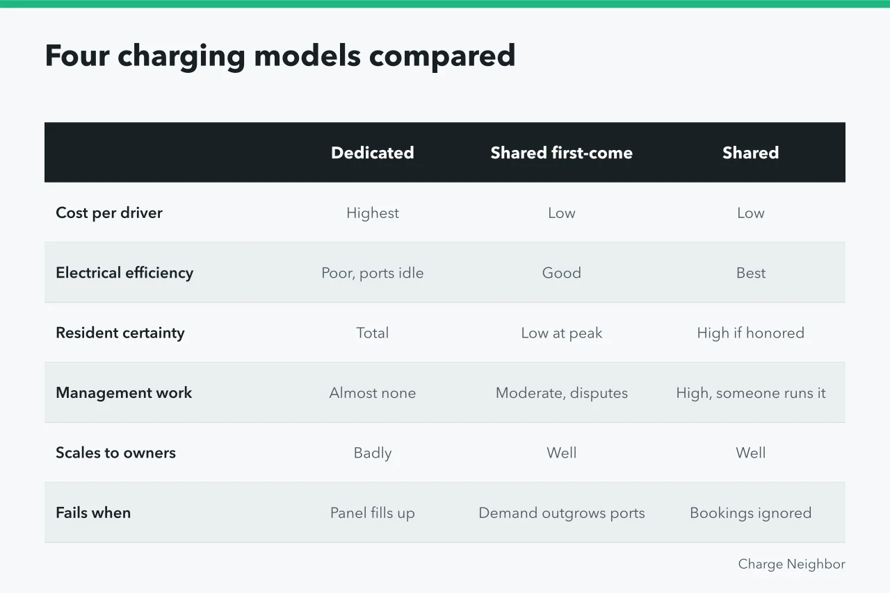 Comparison table of four shared charging models across cost, efficiency, certainty, management, scaling, failure (Shared charging station designs: options compared)