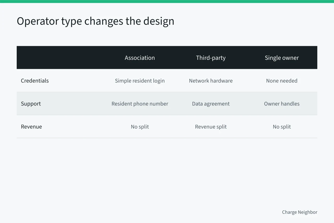 Comparison table of three shared charging operator types and their design needs (8 lessons on shared charging station designs)